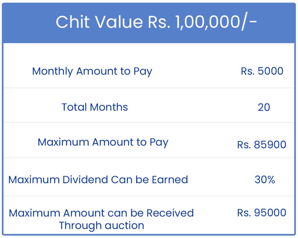 1 Lakh - 20 Rs. 1 Lakh Chit for 20 months